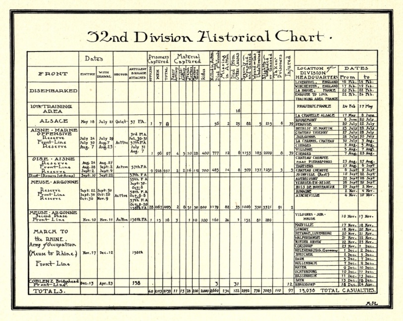 32nd Division History